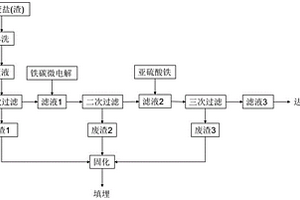 含砷廢鹽的處理工藝