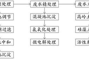 印染廢水處理方法