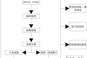 高溫法餐廚廢棄物無害化處理方法