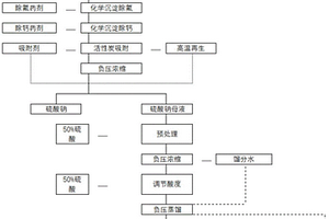 高鹽分堿液池廢水處置工藝