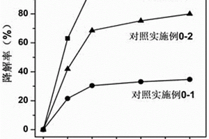 黃鐵礦與生物炭混合氧化處理有機廢水的工藝