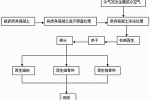 廢棄混凝土的冰凍再生方法