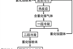 從氮化鎵廢棄物中回收金屬鎵的方法