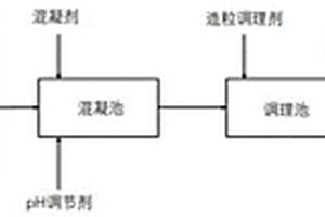 去除發(fā)酵類抗生素生產(chǎn)廢水中的污染物的方法