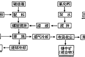 回轉(zhuǎn)窯免球團(tuán)還原氯化加氧化回收磁選廢渣中鐵和錫鉛鋅的方法