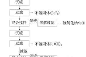 處理含重金屬離子混合廢酸中有用成分的方法