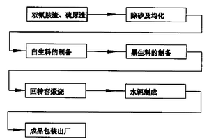 用工業(yè)固體廢棄物生產(chǎn)的水泥及其工藝方法