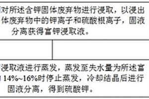 從含鉀固體廢棄物中制備硫酸鉀的方法