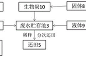 以農田利用為基礎的畜禽養(yǎng)殖廢水貯存方法