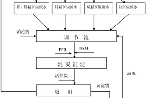 錫鉛鋅多金屬硫化礦選礦廢水流程內循環(huán)綜合回收工藝