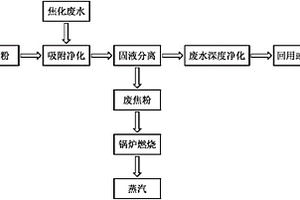 焦粉處理焦化廢水并聯(lián)產蒸汽的系統(tǒng)