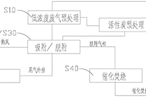 低濃度永固紫生產(chǎn)廢氣處理方法及裝置