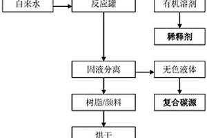 彩色光阻劑剝離廢液中樹脂/顏料的分離方法