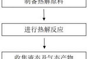 利用高鈣固體廢棄物基CaO重整揮發(fā)分的方法及其產(chǎn)物