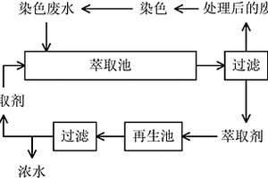 萃取劑以及處理活性染料染色廢水的方法