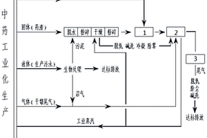 中藥生產(chǎn)中廢棄物資源化處理的方法