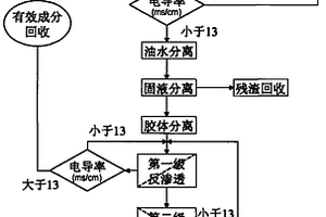 利用膜分離處理化肥廠酸性銨氮廢水的方法