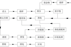 廢棄工礦場地污染土壤治理方法