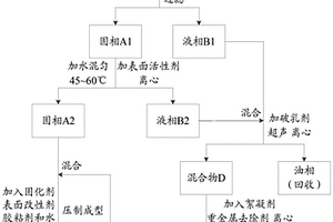 油基鉆井廢棄物的處理方法