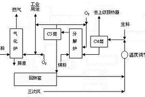 利用高溫余熱及高溫CO2廢氣與煤氣化聯(lián)產(chǎn)工藝