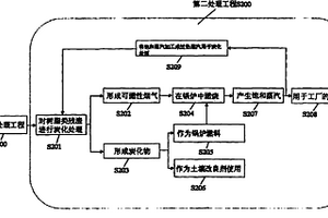 含有有機(jī)溶劑的工業(yè)危險(xiǎn)廢物的處理方法