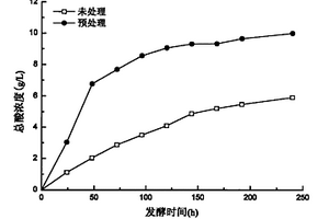 高固體濃度有機廢棄物熱-堿預(yù)處理后厭氧發(fā)酵產(chǎn)揮發(fā)性脂肪酸的方法