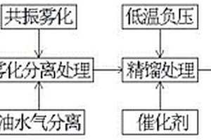 廢油低溫純物理處置技術(shù)