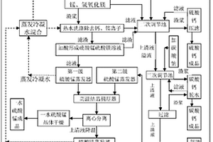 高鹽廢水中硫酸錳、硫酸鎂、硫酸鈣分離、濃縮、提純的綜合利用方法