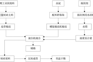 固廢凝固劑的使用方法