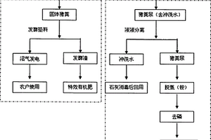 分散式養(yǎng)豬廢水的處理系統(tǒng)