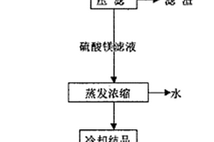 在鈦白粉廢硫酸液的治理中生產(chǎn)硫酸鎂的工藝