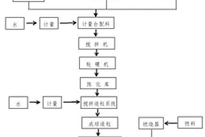 利用固體廢棄物制備高強(qiáng)陶粒的工藝