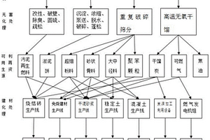 將多種固體廢棄物綜合建材化處理的工藝