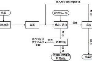 鈉堿脫硫廢液無害化處理方法