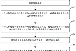 硅鋼稀酸廢水零排放處理方法和系統(tǒng)