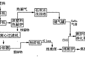 基于焦?fàn)t煉焦的廢塑料預(yù)處理工藝