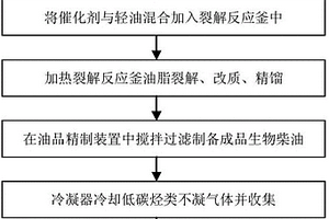 用于廢軋鋼油提煉生物柴油的催化劑及其應用