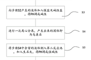 磷石膏堆浸廢水處理方法