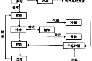 蒽醌法生產(chǎn)雙氧水過程中廢碳酸鉀溶液的處理方法