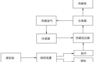 廢輪胎熱解炭黑微氧化活化方法