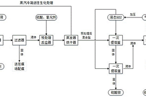 氨法脫硫廢液中無機(jī)鹽資源化的處理方法