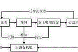 馬鈴薯淀粉廢水的綜合處理方法