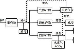 利用農(nóng)林果殼廢棄物制備生物質(zhì)活性炭的方法