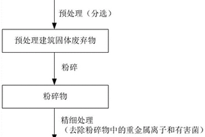 建筑固體廢棄物低碳化處理工藝