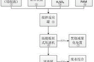 聚合鐵鹽破乳劑處理廢乳化液方法