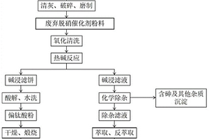 廢棄脫硝催化劑的資源化回收方法