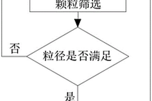 廢電解質(zhì)生產(chǎn)煉鋼脫氧助熔化渣精煉復(fù)合劑的工藝