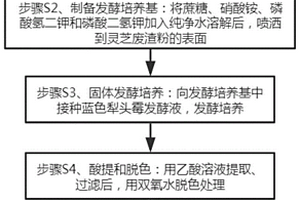 利用靈芝廢渣發(fā)酵生產(chǎn)殼聚糖的方法