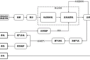 固體廢棄物處理工藝