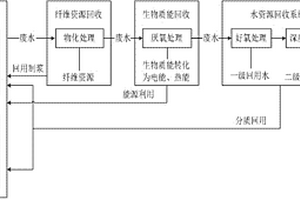 對廢紙造紙行業(yè)的水污染物進(jìn)行處理和循環(huán)利用的方法